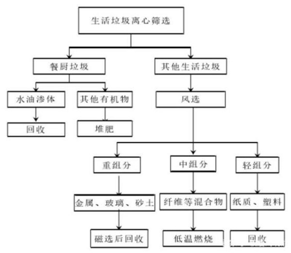 減少生活垃圾創(chuàng)造綠色生活環(huán)境，